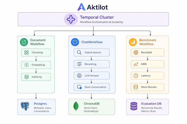 Aktilot architecture diagram: Temporal cluster orchestrating DocumentWorkflow, ChatWorkflow, and BenchmarkWorkflow across Postgres, ChromaDB, and an evaluation DB